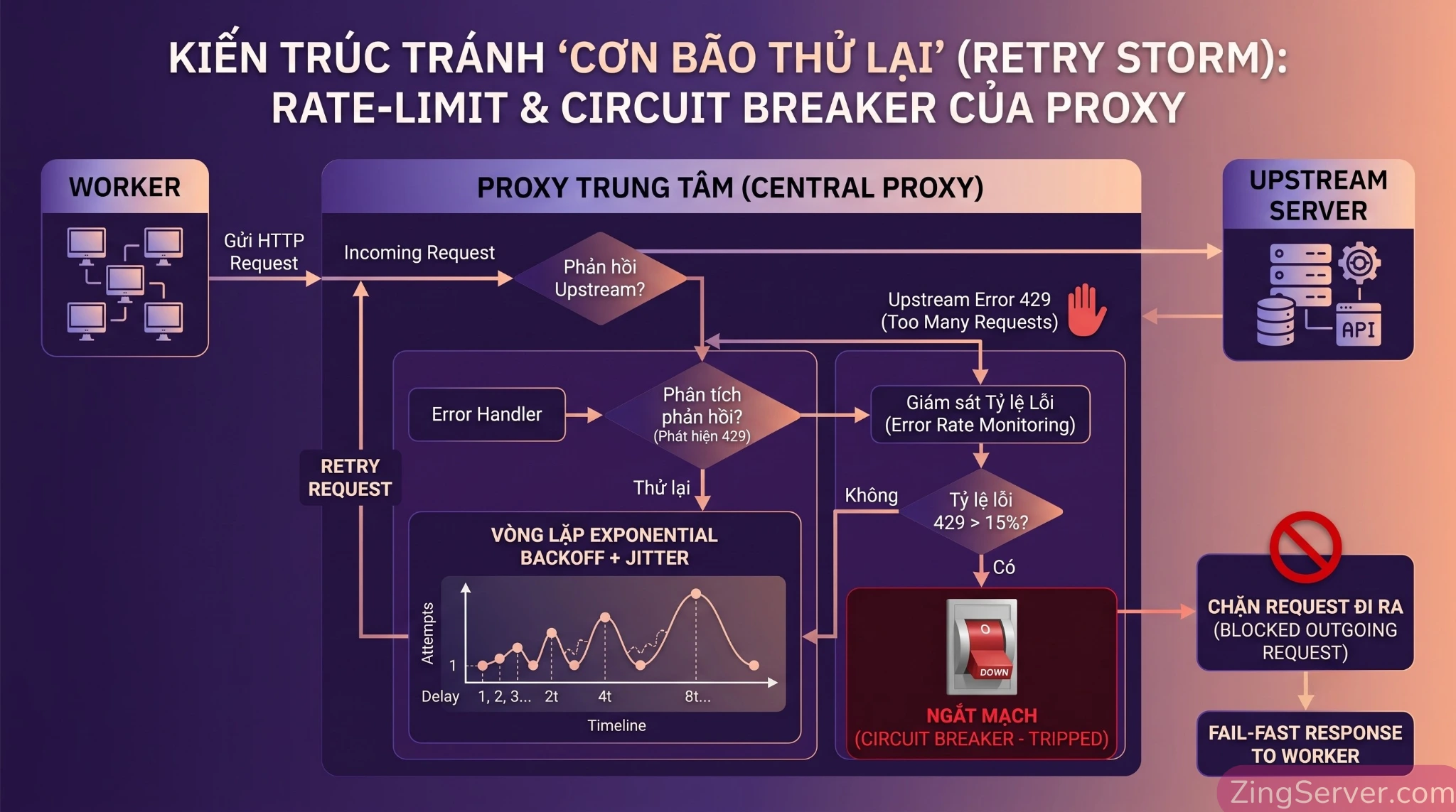 Cơ chế xử lý rate-limit chủ động bằng Exponential Backoff và Circuit Breaker qua Datacenter Proxy.