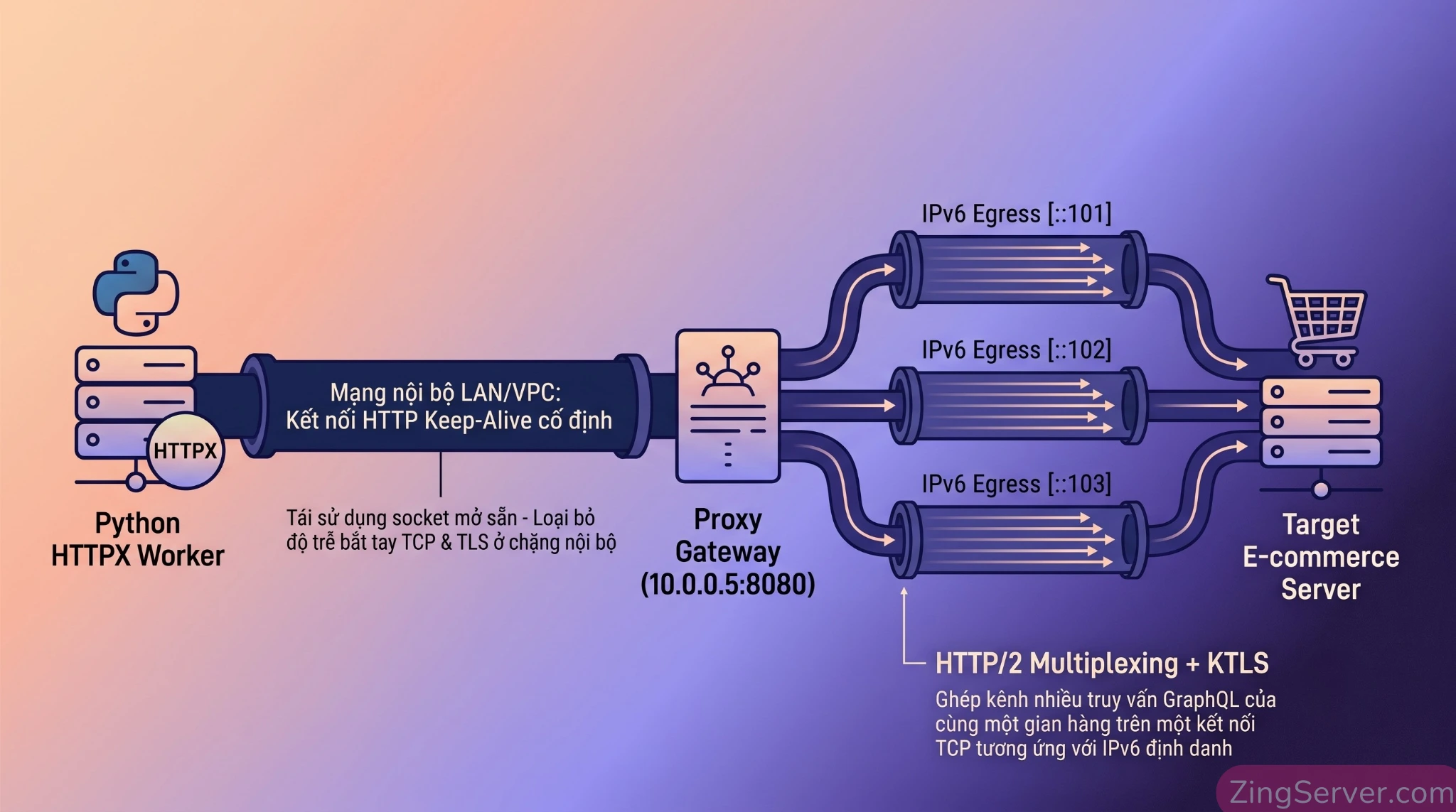 Infographic cơ chế giữ kết nối HTTP Keep-Alive nội bộ và ghép kênh HTTP/2 Multiplexing qua Proxy IPv6