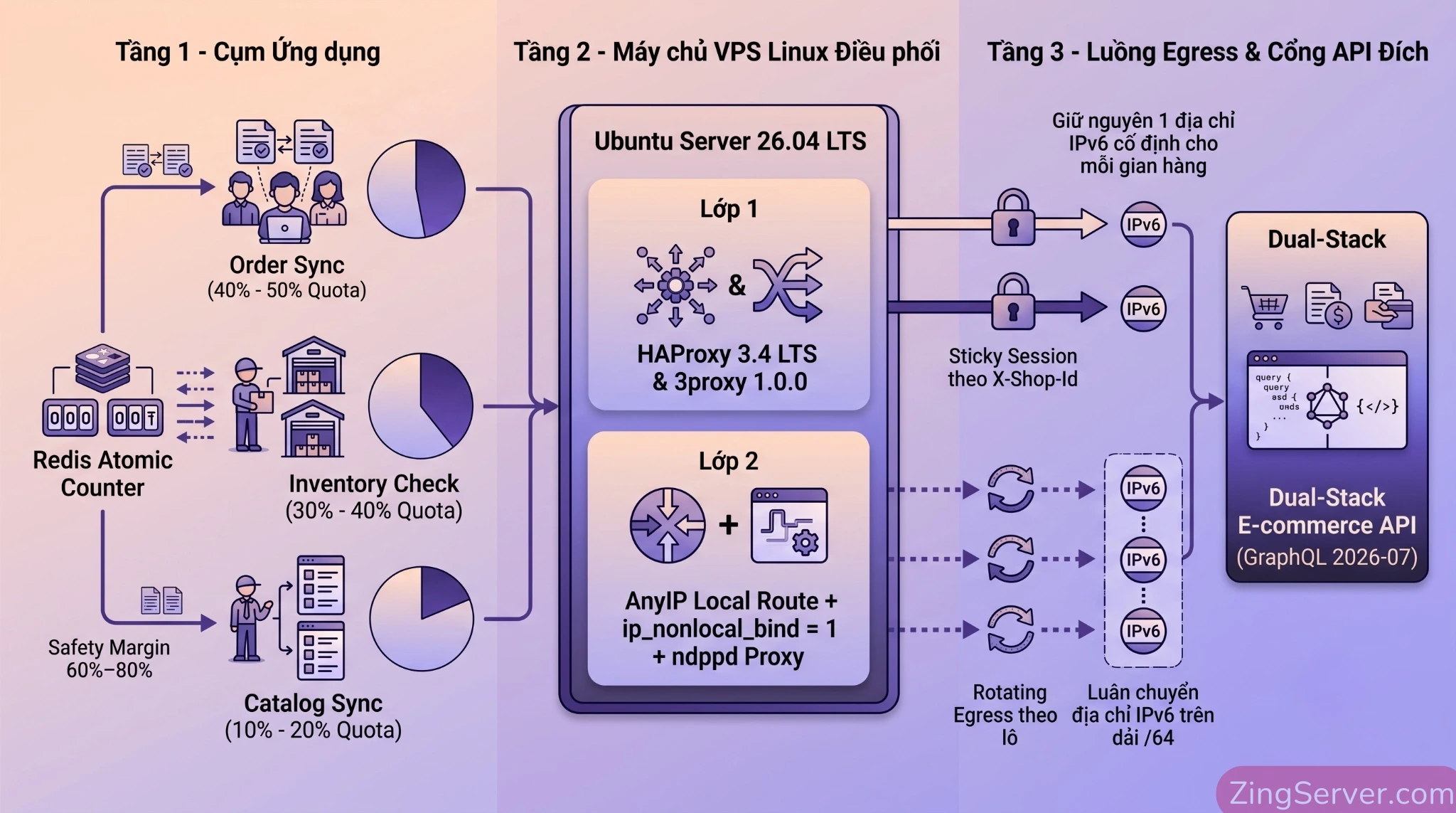 Sơ đồ kiến trúc 3 tầng dùng Proxy IPv6 phân tán request API kết hợp Sticky Session và Rotating Egress