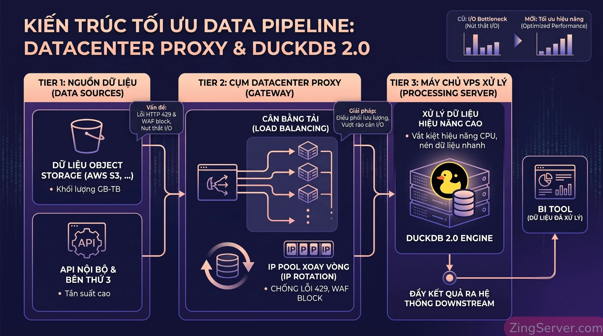 Sơ đồ kiến trúc Data Pipeline hiện đại kết hợp Datacenter Proxy và DuckDB 2.0 trên VPS xử lý dữ liệu lớn.
