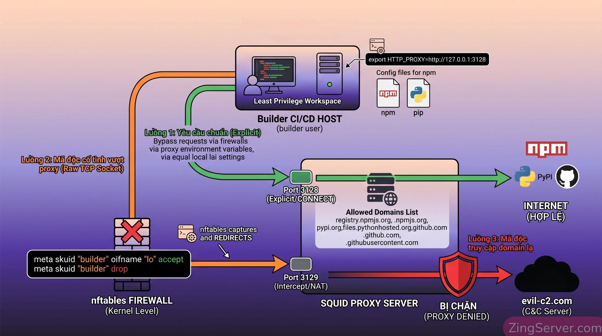 Sơ đồ kiến trúc mạng Dual-Port kết hợp Squid Proxy và nftables để kiểm soát Outbound traffic trên VPS Linux.