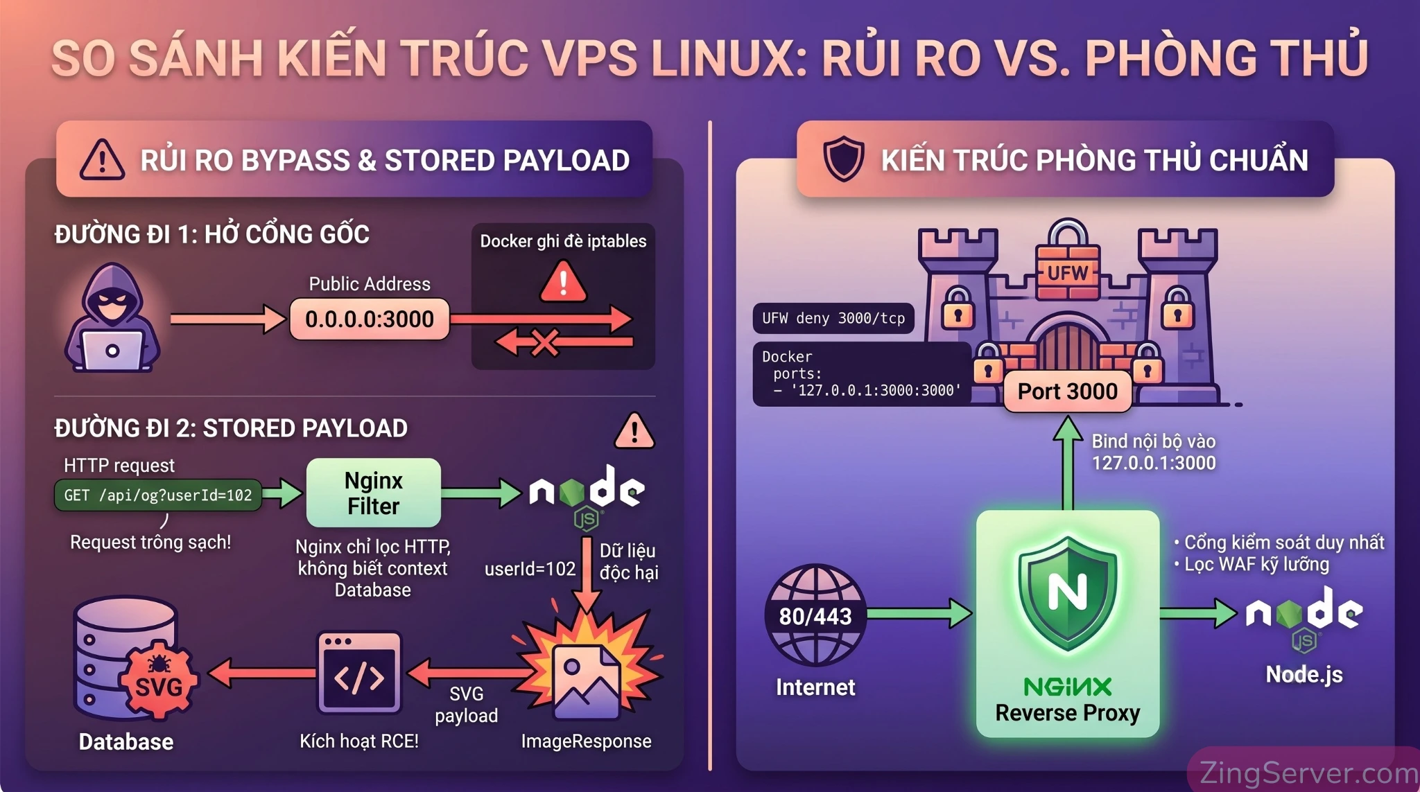 Infographic kiến trúc Nginx Reverse Proxy chặn RCE Next.js thông qua việc khóa cổng 3000 về loopback 127.0.0.1 và nhận diện Stored Payload