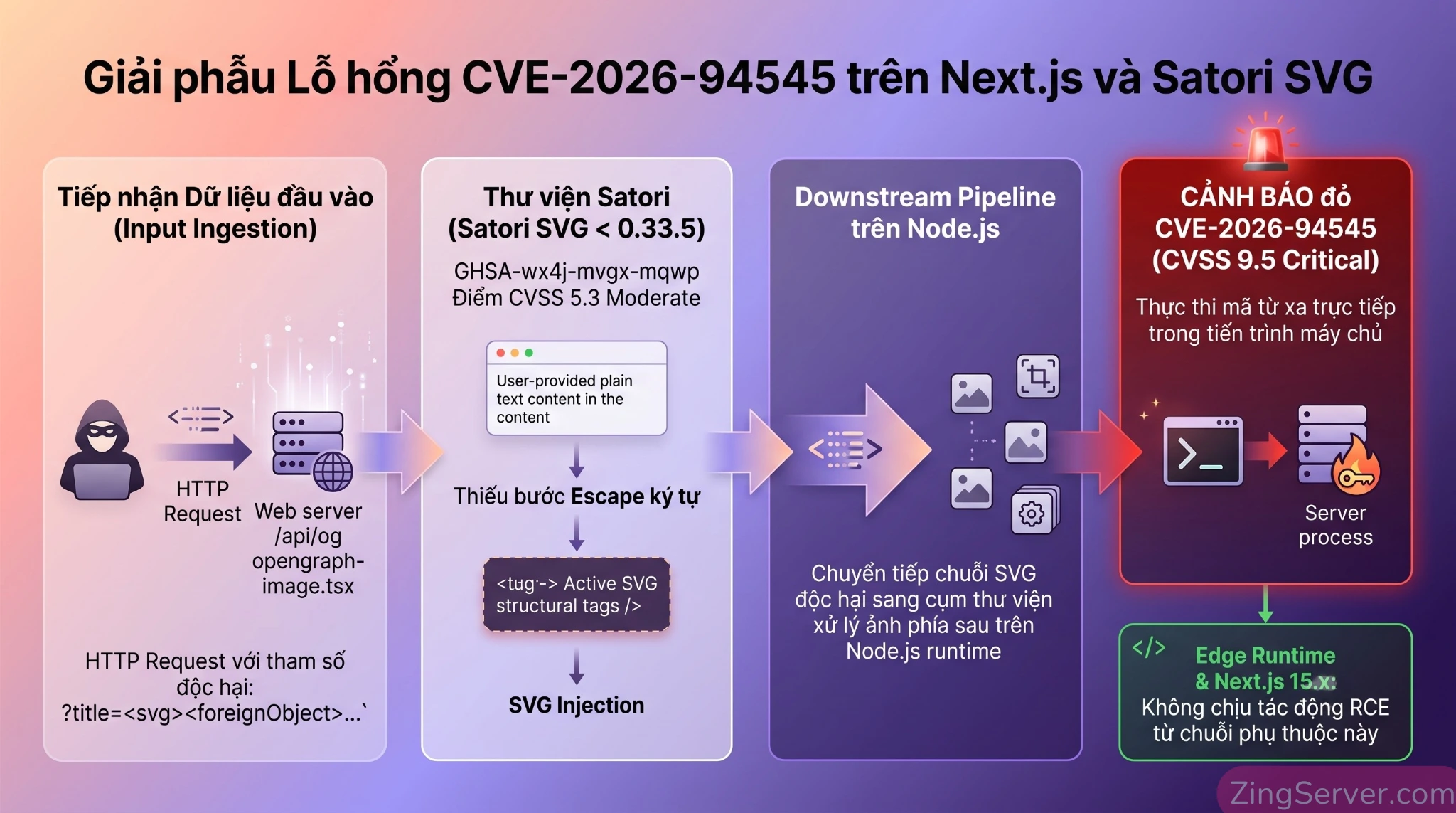 Sơ đồ infographic giải phẫu lỗ hổng RCE CVE-2026-94545 từ Satori SVG sang Node.js runtime trên Next.js