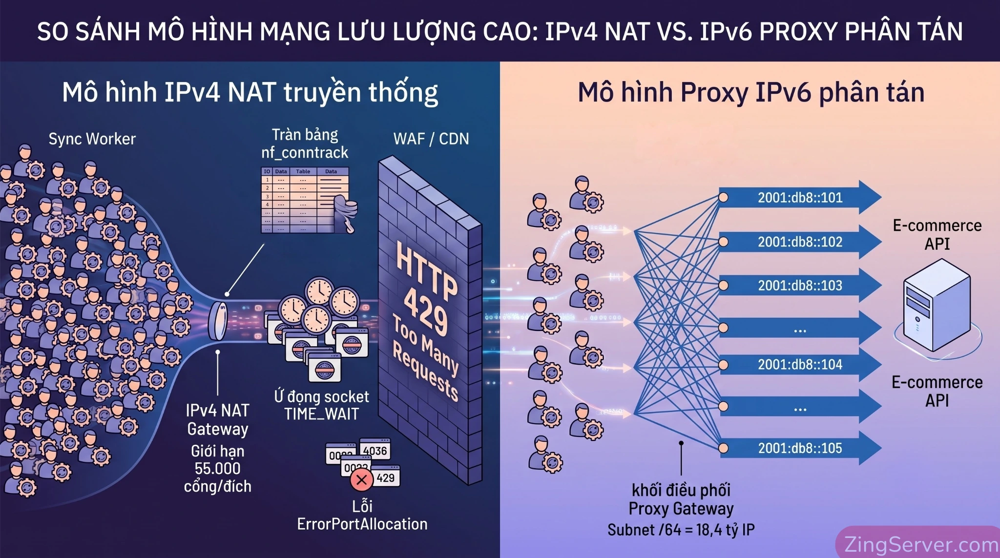 Infographic so sánh điểm nghẽn cổng IPv4 NAT Gateway và mô hình Proxy IPv6 phân tán request API E-commerce