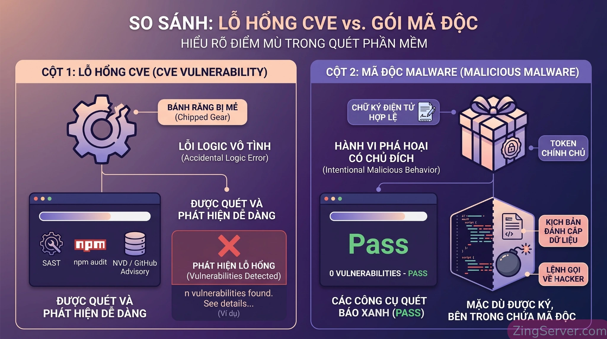 Bảng phân biệt sự khác nhau giữa lỗ hổng phần mềm thông thường (CVE) và mã độc chuỗi cung ứng có chủ đích.