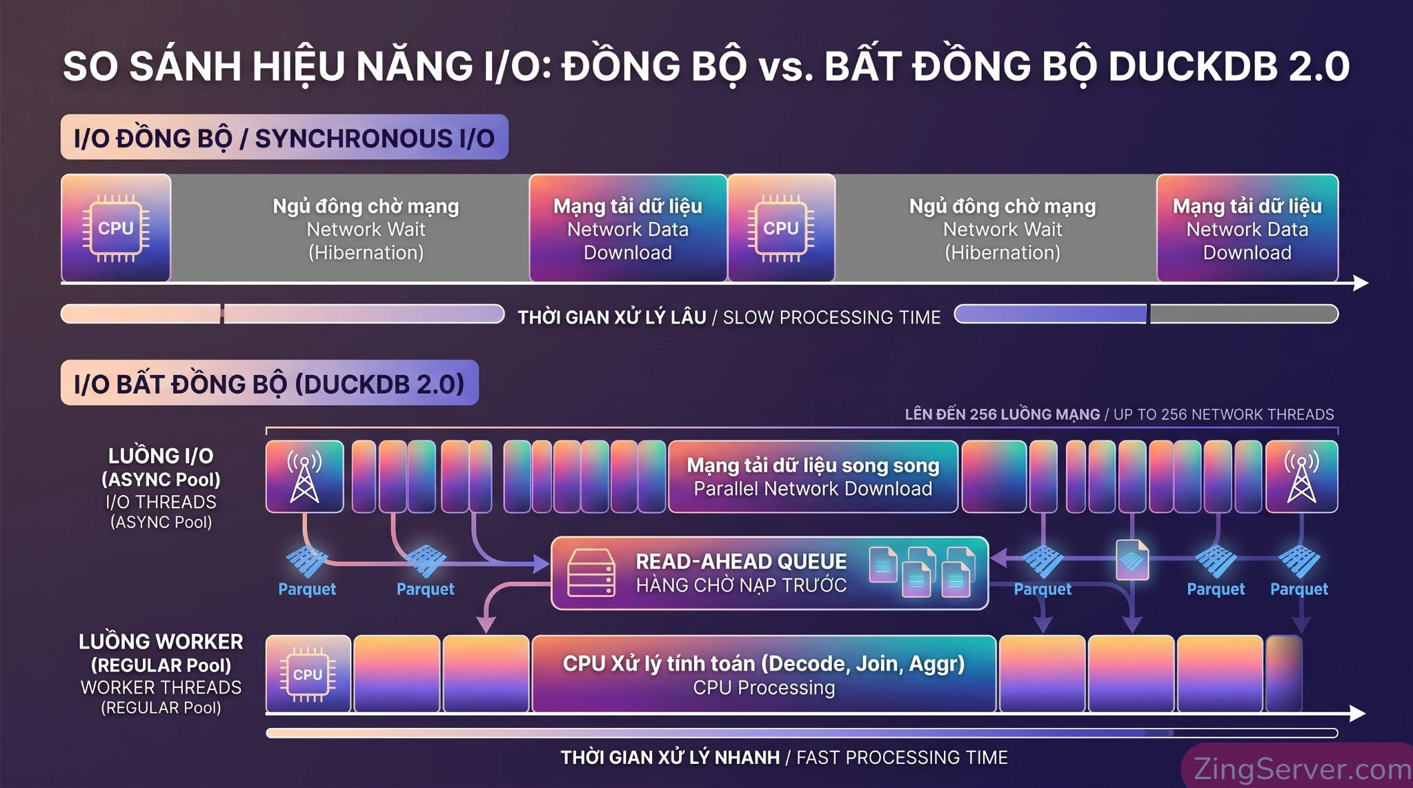 Minh họa sự khác biệt hiệu năng giữa Synchronous I/O và Asynchronous I/O trong hệ sinh thái DuckDB 2.0.