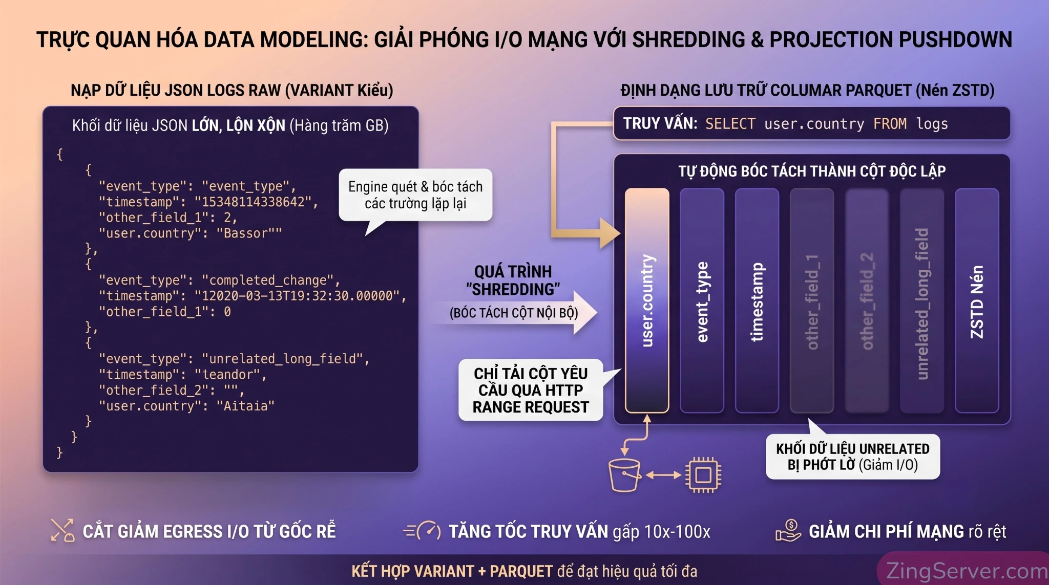 Quá trình bóc tách cột và tải dữ liệu chọn lọc với định dạng Parquet và kiểu VARIANT trên DuckDB.